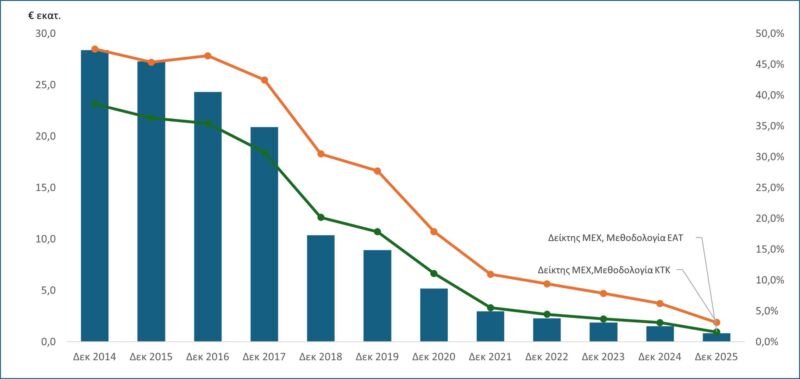 Image for the Tweet beginning: Τον Δεκέμβριο του 2025, το